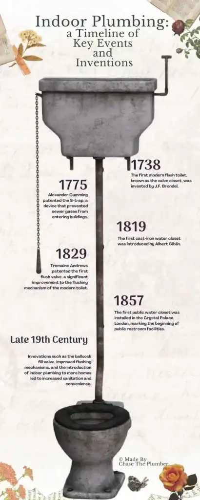 Sanitary Plumbing Timeline